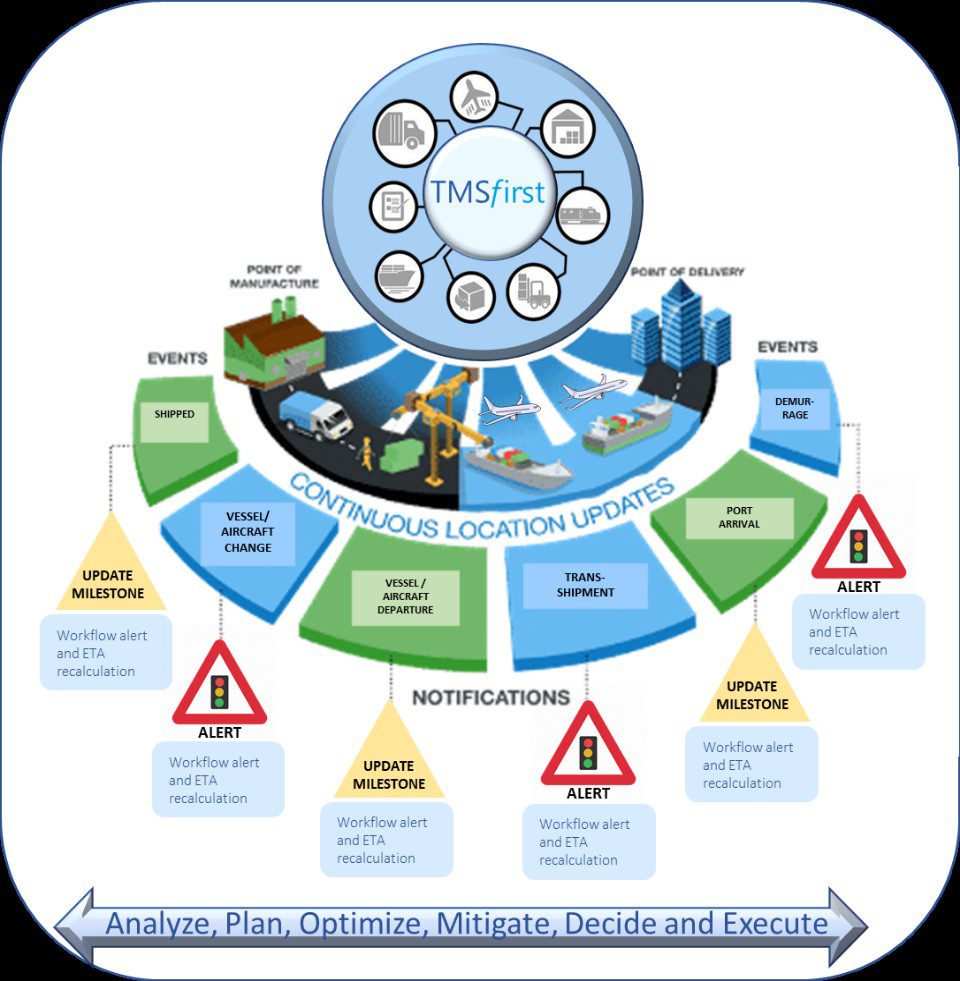 supply chain visibility platforms and real time visibility