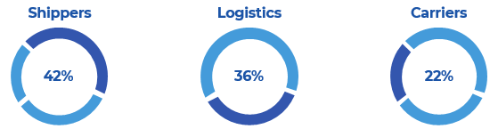 shippers logistics & carriers